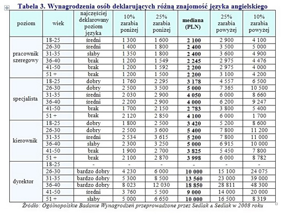 Wynagrodzenia Polaków w różnym wieku