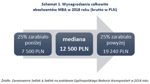 Wynagrodzenia absolwentów MBA w 2018 roku Wynagrodzenia absolwentów MBA w 2018 roku