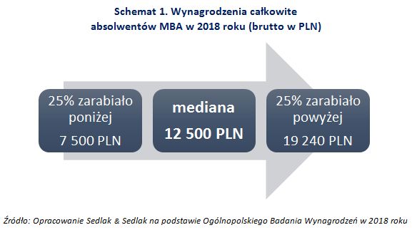 Wynagrodzenia absolwentów MBA w 2018 roku