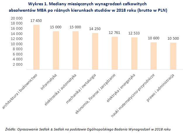 Wynagrodzenia absolwentów MBA w 2018 roku