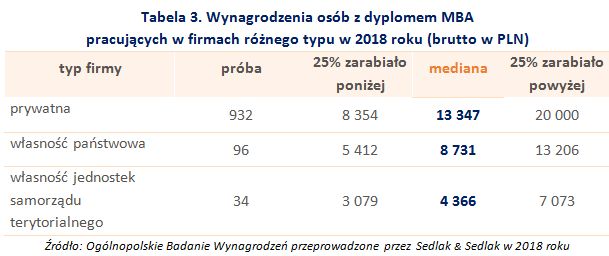 Wynagrodzenia absolwentów MBA w 2018 roku