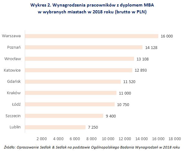 Wynagrodzenia absolwentów MBA w 2018 roku