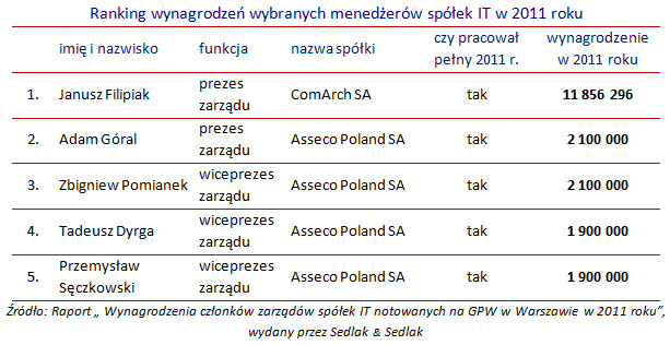 Wynagrodzenia członków zarządów spółek IT notowanych na GPW w 2011 roku
