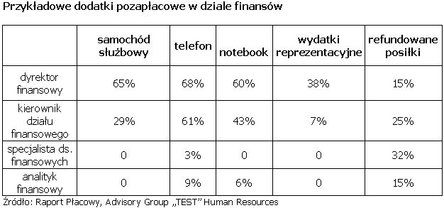 Wynagrodzenia finansistów - wiosna 2008