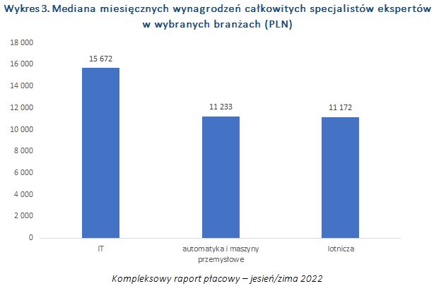 Wynagrodzenia jesień/zima 2022