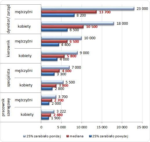Wynagrodzenia kobiet i mężczyzn w 2013 roku