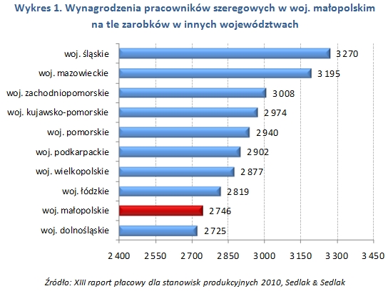 Wynagrodzenia pracowników produkcji w Małopolsce