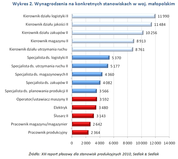 Wynagrodzenia pracowników produkcji w Małopolsce