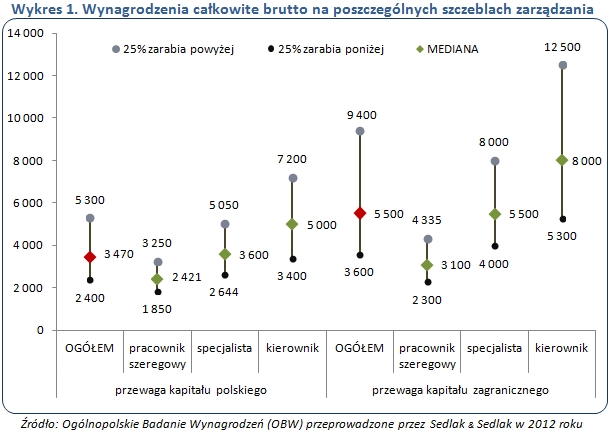 Wynagrodzenia w 2012 roku w firmach polskich i zagranicznych