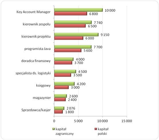 Wynagrodzenia w 2013 roku w firmach polskich i zagranicznych