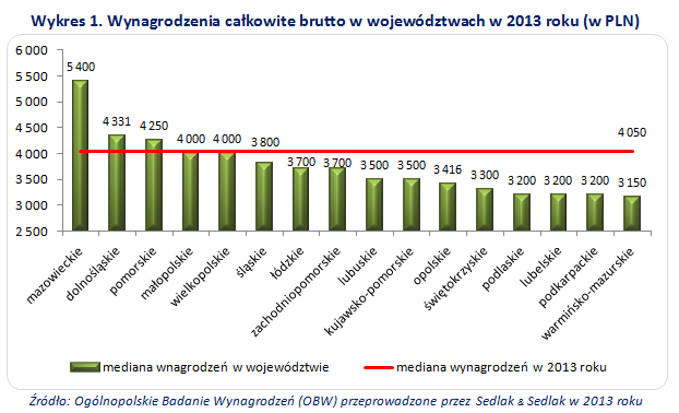 Wynagrodzenia w 2013 roku: w których regionach najwyższe?