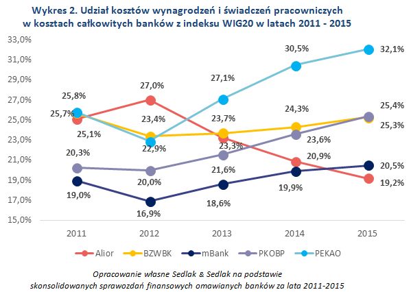 Wynagrodzenia w bankach w Polsce i ich efektywność