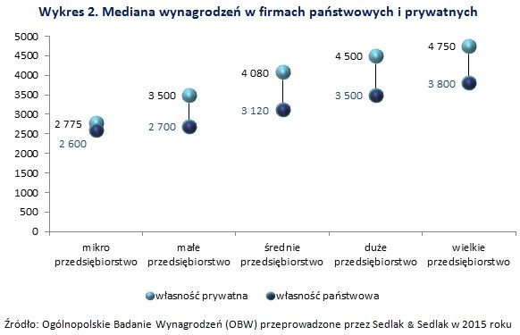 Wynagrodzenia w firmach różnej wielkości w 2015 roku