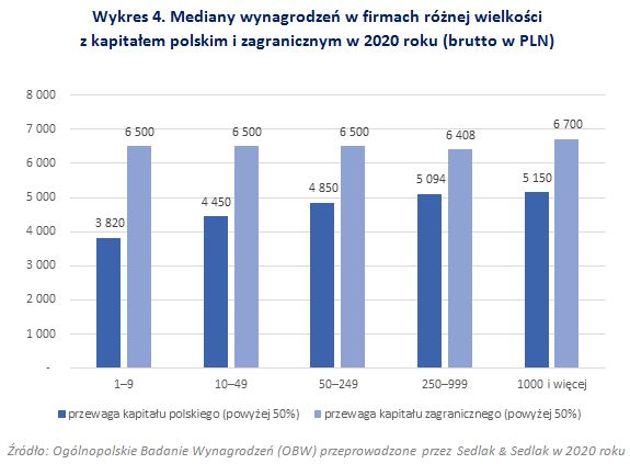 Wynagrodzenia w firmach z kapitałem polskim i zagranicznym w 2020 roku