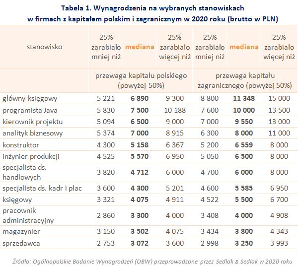 Wynagrodzenia w firmach z kapitałem polskim i zagranicznym w 2020 roku