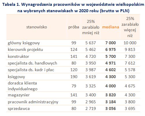 Wynagrodzenia w województwie wielkopolskim w 2020 roku