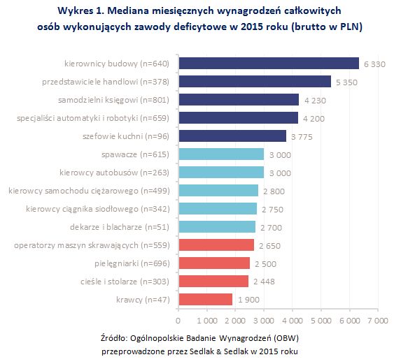 Wynagrodzenia w zawodach deficytowych w Polsce w 2015 roku