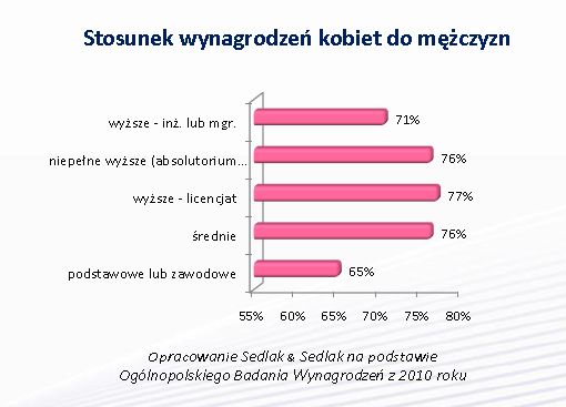 Zarobki kobiet a zarobki mężczyzn w Polsce