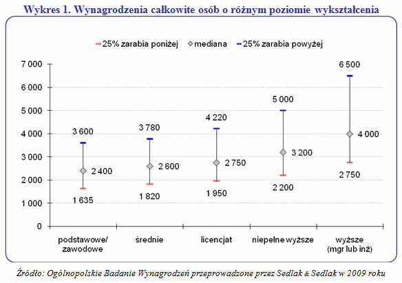 Zarobki osób o różnym wykształceniu w 2009 roku