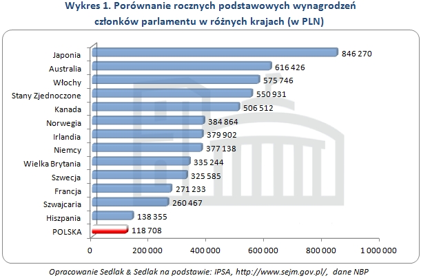 Zarobki posłów na świecie