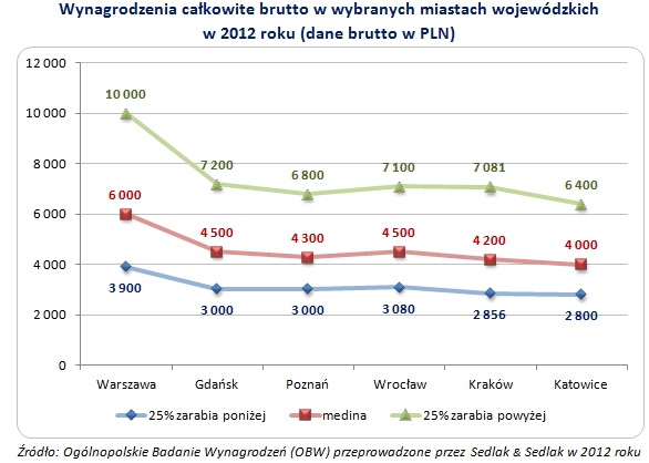 Zarobki w Polsce w 2012 wg regionów