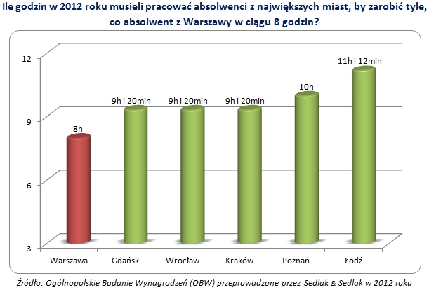 Zarobki w Polsce w 2012 wg regionów