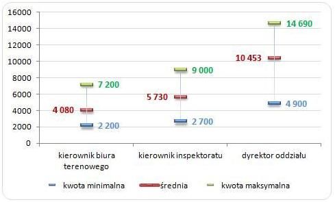 Zarobki w ZUS - nawet ponad 17 000 PLN miesięcznie