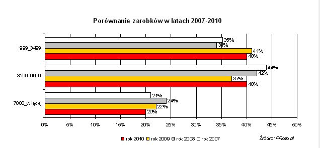Zarobki w branży PR 2010