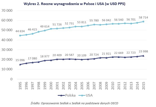 Zarobki w Polsce vs zarobki w Stanach Zjednoczonych