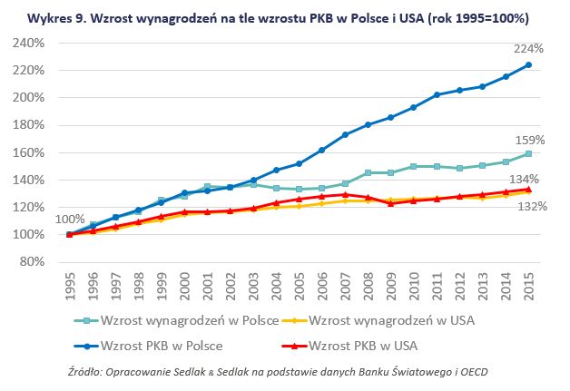 Zarobki w Polsce vs zarobki w Stanach Zjednoczonych