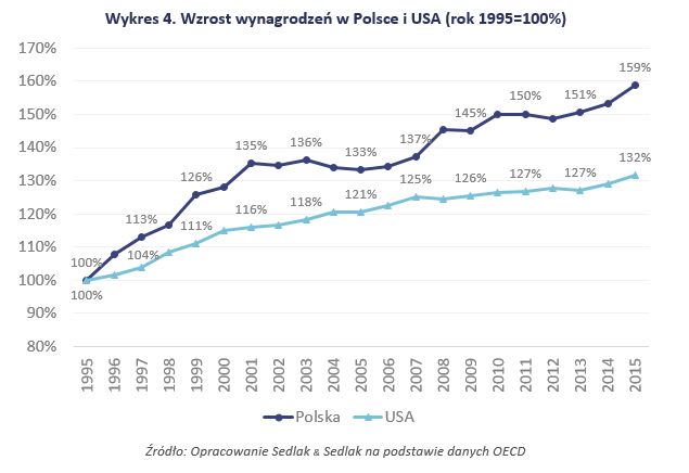 Zarobki w Polsce vs zarobki w Stanach Zjednoczonych
