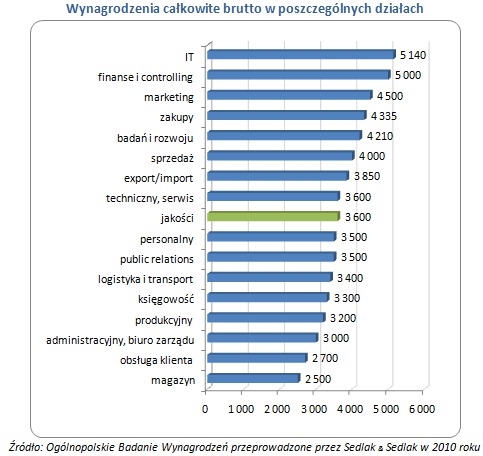 Ile zarabiają pracownicy działów jakości?