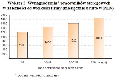 Wynagrodzenia pracowników szeregowych w 2004 r.