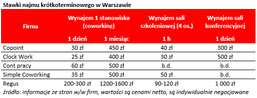 Biuro do wynajęcia w Warszawie za kilkaset złotych