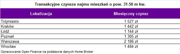 Wynajem mieszkań drożeje tylko w teorii?