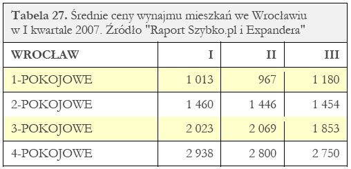 Ceny wynajmu nieruchomości I-III 2007