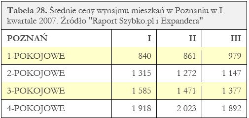 Ceny wynajmu nieruchomości I-III 2007