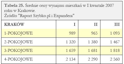 Ceny wynajmu nieruchomości I-III 2007