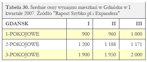 Ceny wynajmu nieruchomości I-III 2007