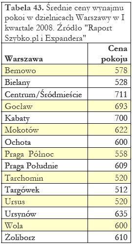 Ceny wynajmu nieruchomości I-III 2008