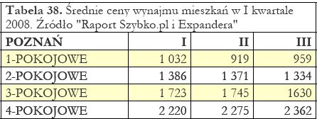 Ceny wynajmu nieruchomości I-III 2008