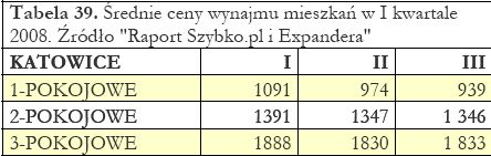 Ceny wynajmu nieruchomości I-III 2008