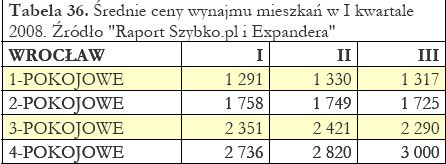 Ceny wynajmu nieruchomości I-III 2008