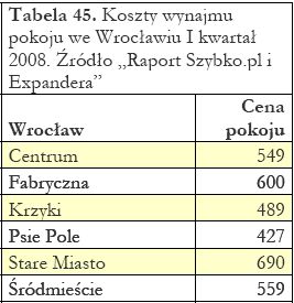 Ceny wynajmu nieruchomości I-III 2008