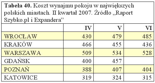 Ceny wynajmu nieruchomości IV-VI 2007