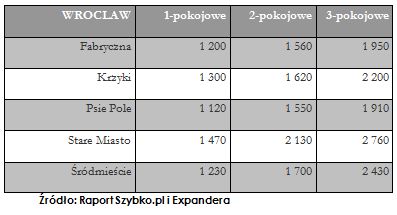 Ceny wynajmu nieruchomości VII 2010