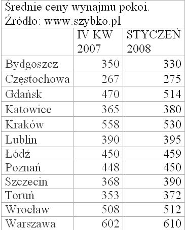 Studenci a wynajem mieszkania