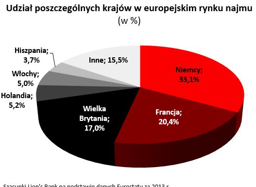 Wynajem mieszkań nie jest popularny w Polsce