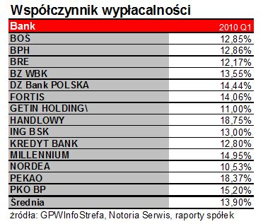 Wyniki banków giełdowych I kw. 2010