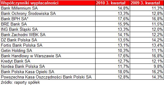 Wyniki banków giełdowych III kw. 2010